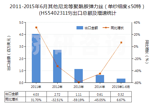 2011-2015年6月其他尼龍等聚酰胺彈力絲（單紗細度≤50特）(HS54023119)出口總額及增速統(tǒng)計